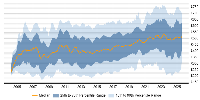 Contractor daily rate distribution trend for jobs in the UK citing Legal