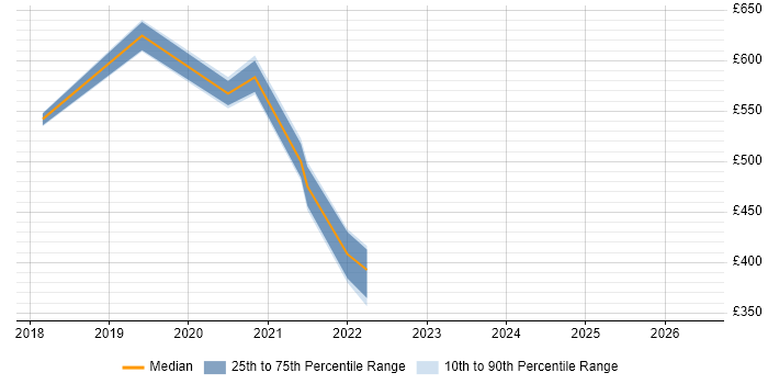 Contractor daily rate distribution trend for jobs in the UK citing Leiningen