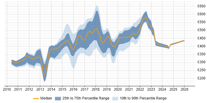 Contractor daily rate distribution trend for jobs in the UK citing LEMP Stack