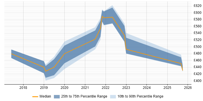 Contractor daily rate distribution trend for jobs in the UK citing Lerna