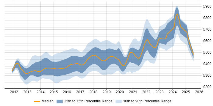 Contractor daily rate distribution trend for jobs in the UK citing LESS Contractor daily rate distribution trend for jobs in the UK citing LESS