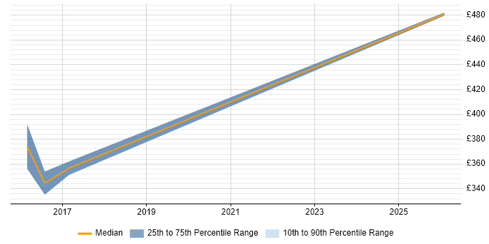 Contractor daily rate distribution trend for jobs in the UK citing LFCS