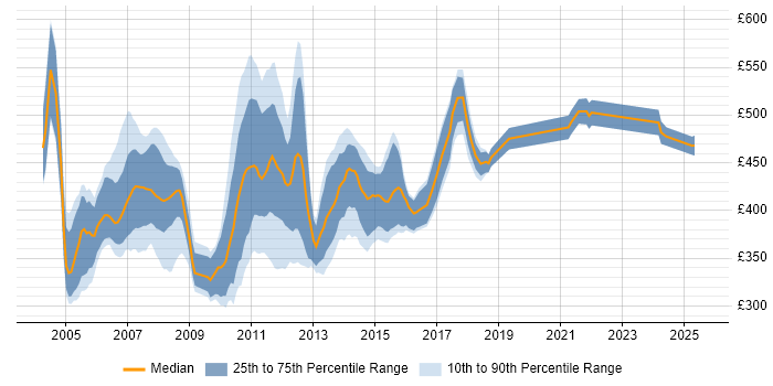 Contractor daily rate distribution trend for Life and Pensions Business Analyst job vacancies in the UK Contractor daily rate distribution trend for Life and Pensions Business Analyst job vacancies in the UK