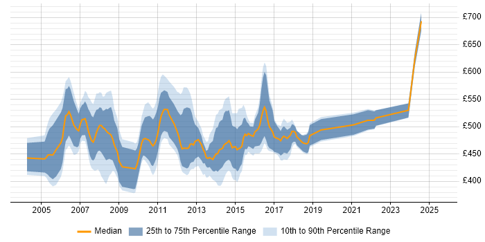 Contractor daily rate distribution trend for Life and Pensions Project Manager job vacancies in the UK Contractor daily rate distribution trend for Life and Pensions Project Manager job vacancies in the UK