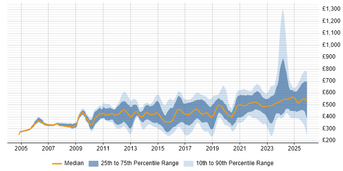 Contractor daily rate distribution trend for jobs in the UK citing Life Science
