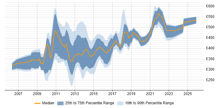 Contractor daily rate distribution trend for jobs in the UK citing Liferay