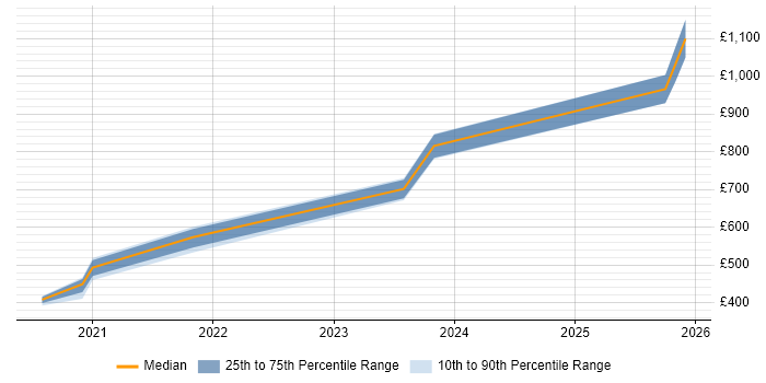 Contractor daily rate distribution trend for jobs in the UK citing LightGBM