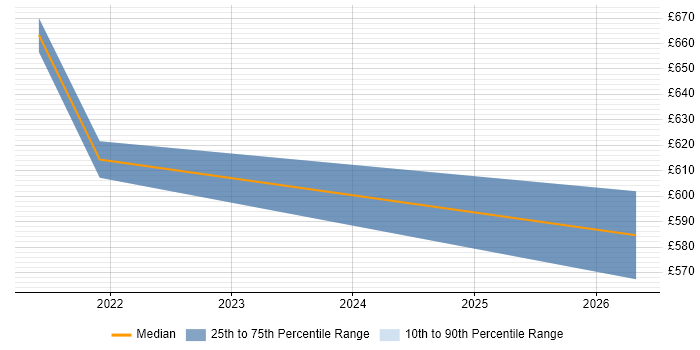 Contractor daily rate distribution trend for LIMS Architect job vacancies in the UK