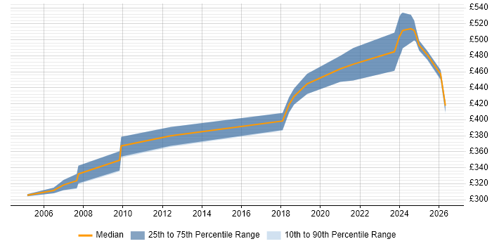 Contractor daily rate distribution trend for LIMS Business Analyst job vacancies in the UK