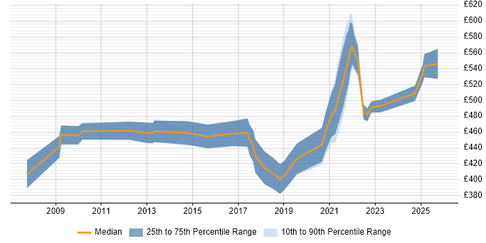Contractor daily rate distribution trend for LIMS Manager job vacancies in the UK
