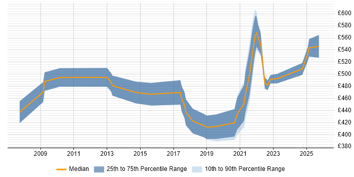 Contractor daily rate distribution trend for LIMS Project Manager job vacancies in the UK