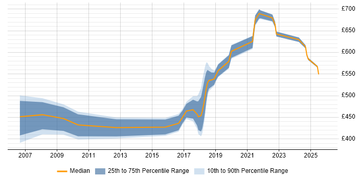 Contractor daily rate distribution trend for jobs in the UK citing Linear Programming