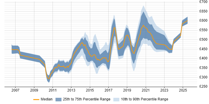 Contractor daily rate distribution trend for jobs in the UK citing Linked Data