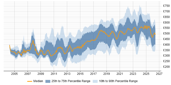 Contractor daily rate distribution trend for jobs in the UK citing Linux Command Line