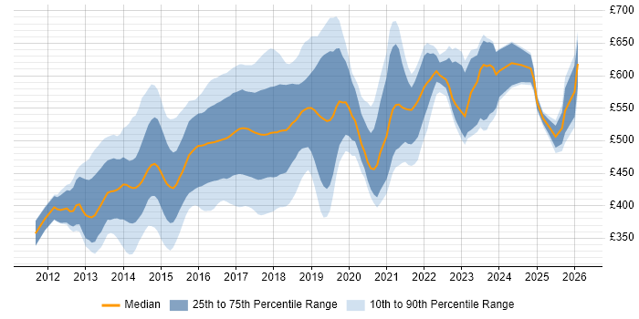 Contractor daily rate distribution trend for Linux DevOps Engineer job vacancies in the UK