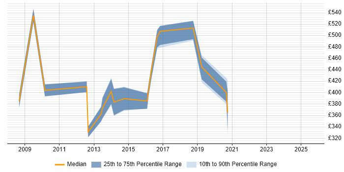 Contractor daily rate distribution trend for jobs in the UK citing Linux-HA