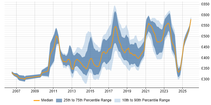 Contractor daily rate distribution trend for Linux Infrastructure Engineer job vacancies in the UK