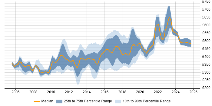 Contractor daily rate distribution trend for Linux Systems Engineer job vacancies in the UK