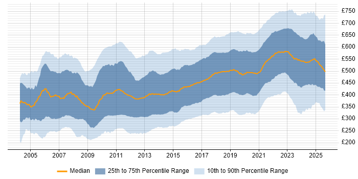 Contractor daily rate distribution trend for jobs in the UK citing Linux