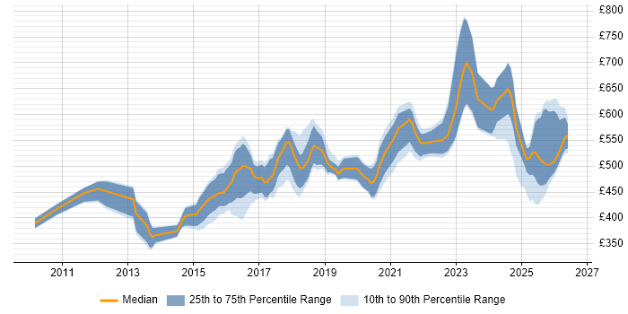 Contractor daily rate distribution trend for jobs in the UK citing Liquibase