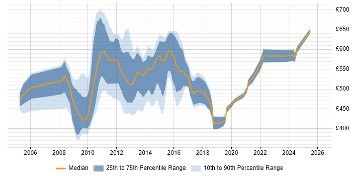 Contractor daily rate distribution trend for Liquidity Business Analyst job vacancies in the UK