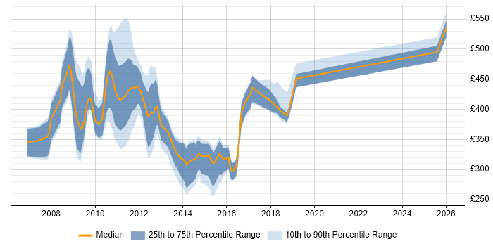 Contractor daily rate distribution trend for jobs in the UK citing LiveCycle