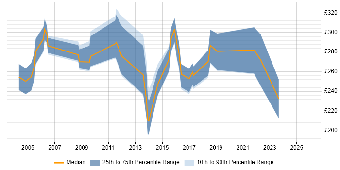 Contractor daily rate distribution trend for jobs in the UK citing LLPG