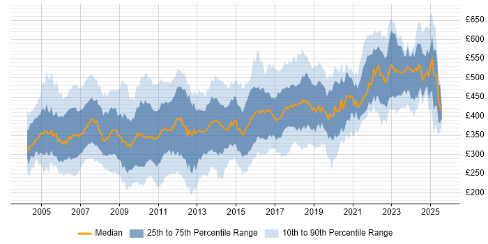 Contractor daily rate distribution trend for jobs in the UK citing LoadRunner Contractor daily rate distribution trend for jobs in the UK citing LoadRunner