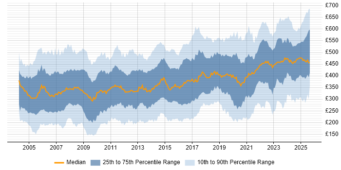 Contractor daily rate distribution trend for jobs in the UK citing Local Government Contractor daily rate distribution trend for jobs in the UK citing Local Government