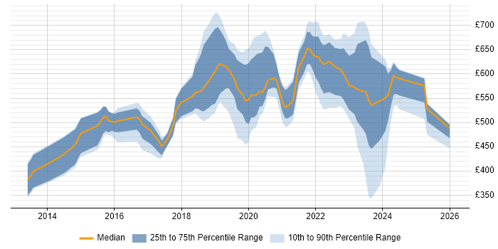 Contractor daily rate distribution trend for jobs in the UK citing Log Aggregation