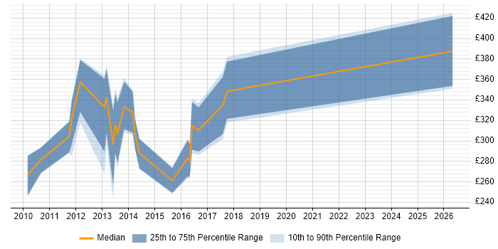 Contractor daily rate distribution trend for jobs in the UK citing Logi Analytics