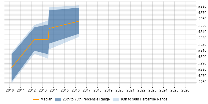 Contractor daily rate distribution trend for jobs in the UK citing Logi Info