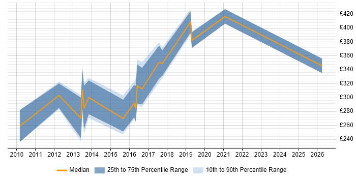 Contractor daily rate distribution trend for jobs in the UK citing Logi