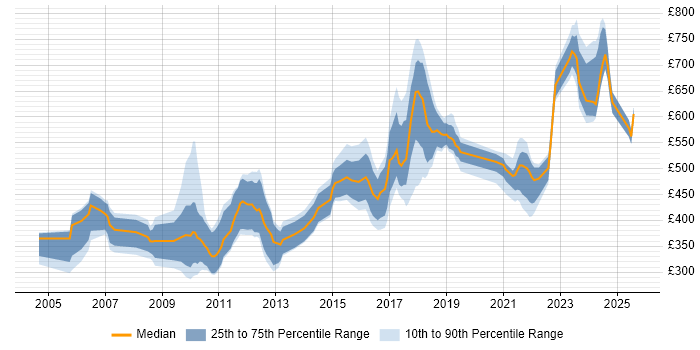 Contractor daily rate distribution trend for jobs in the UK citing Logistic Regression Contractor daily rate distribution trend for jobs in the UK citing Logistic Regression