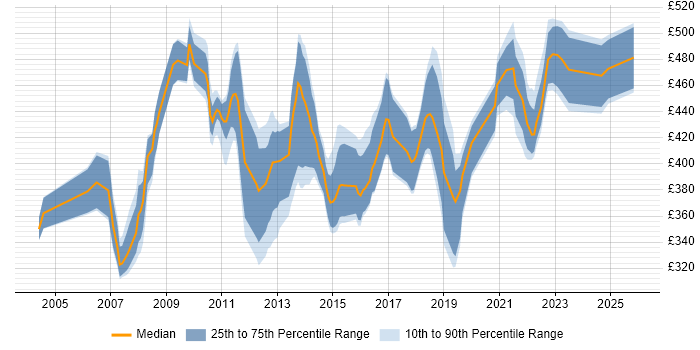 Contractor daily rate distribution trend for Logistics Business Analyst job vacancies in the UK