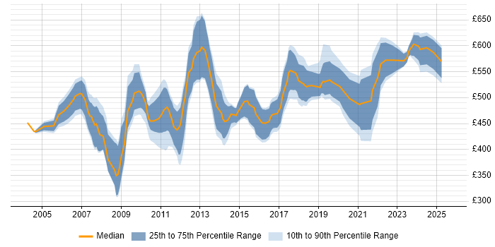 Contractor daily rate distribution trend for Logistics Consultant job vacancies in the UK