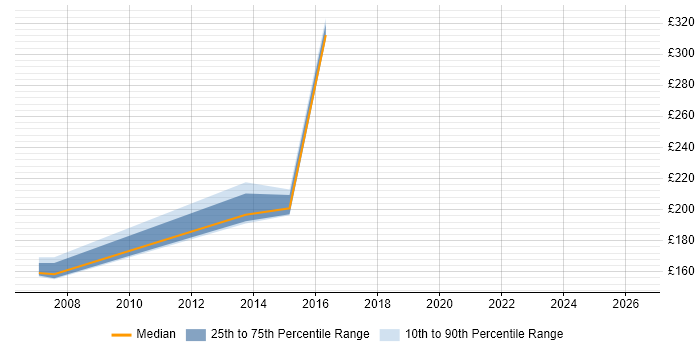 Contractor daily rate distribution trend for Logistics Controller job vacancies in the UK