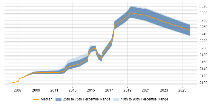 Contractor daily rate distribution trend for Logistics Coordinator job vacancies in the UK