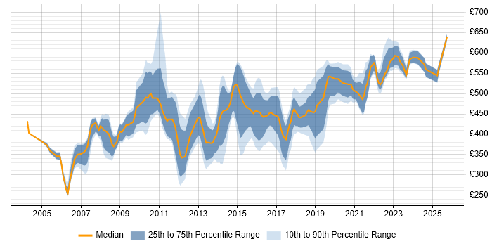 Contractor daily rate distribution trend for Logistics Manager job vacancies in the UK Contractor daily rate distribution trend for Logistics Manager job vacancies in the UK