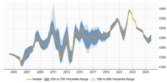 Contractor daily rate distribution trend for Logistics Project Manager job vacancies in the UK
