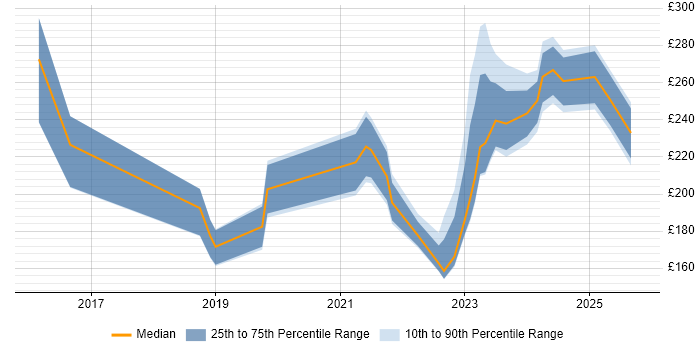 Contractor daily rate distribution trend for jobs in the UK citing Logitech Contractor daily rate distribution trend for jobs in the UK citing Logitech