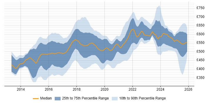 Contractor daily rate distribution trend for jobs in the UK citing logstash