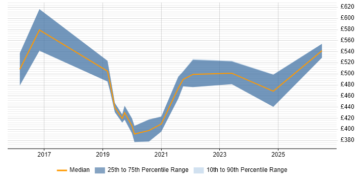 Contractor daily rate distribution trend for Looker Analyst job vacancies in the UK