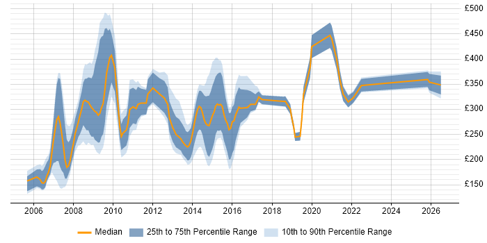 Contractor daily rate distribution trend for jobs in the UK citing Lorenzo