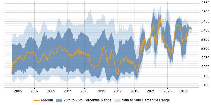 Contractor daily rate distribution trend for jobs in the UK citing Lotus