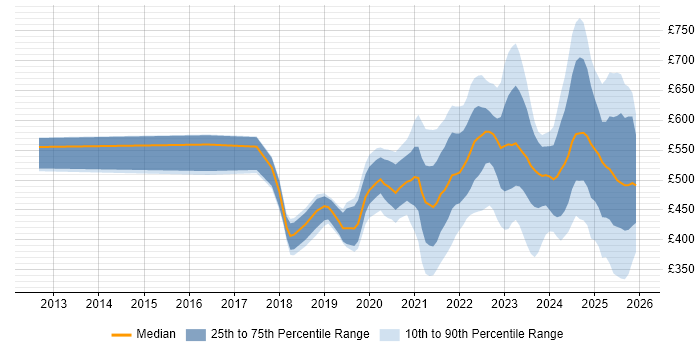 Contractor daily rate distribution trend for jobs in the UK citing Low-Code