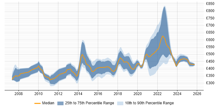 Contractor daily rate distribution trend for jobs in the UK citing Low-Fidelity Prototypes