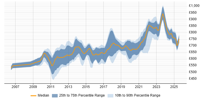 Contractor daily rate distribution trend for Low Latency Java Developer job vacancies in the UK Contractor daily rate distribution trend for Low Latency Java Developer job vacancies in the UK