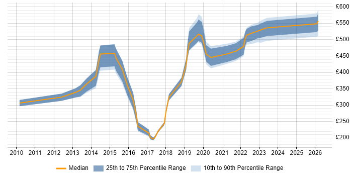 Contractor daily rate distribution trend for jobs in the UK citing LPIC
