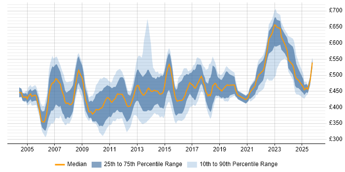 Contractor daily rate distribution trend for jobs in the UK citing LSMW